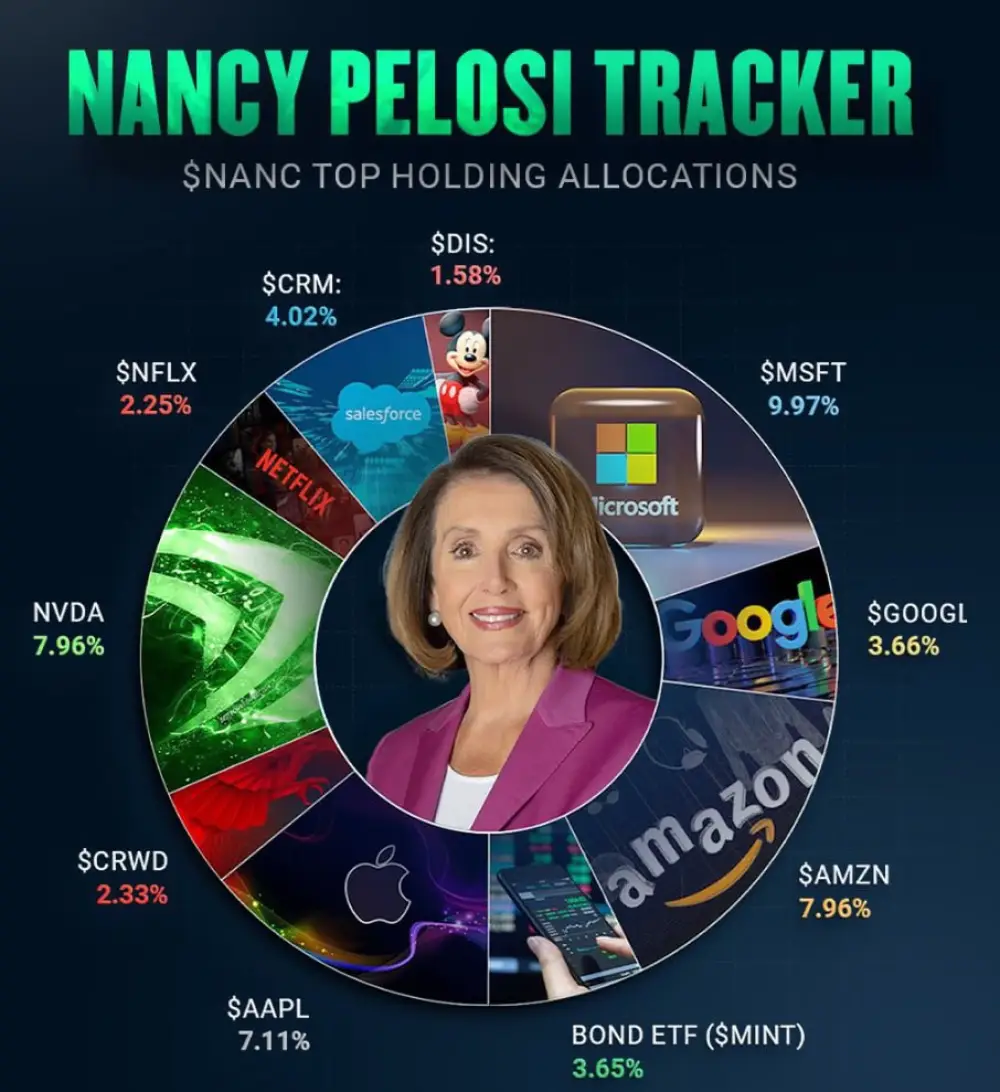 Nancy Pelosi's tracker shows her portfolio's top holdings.