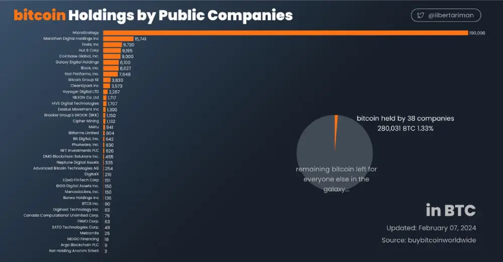 Bitcoin owned by listed companies