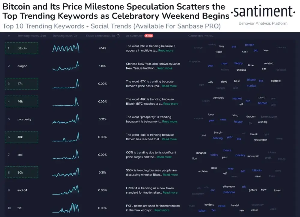 Sentiment: #Bitcoin's +13% price rise over the past week