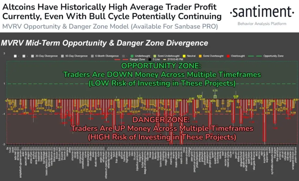 Santiment: Based on average trading returns, many assets have made understandably strong returns