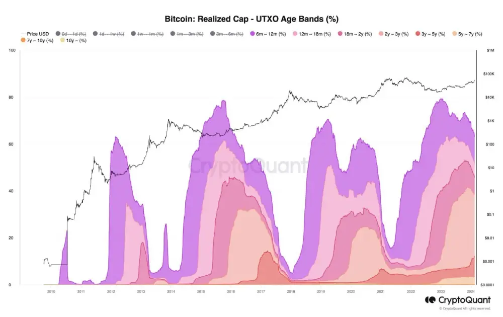 #Bitcoin has not moved in more than 6 months