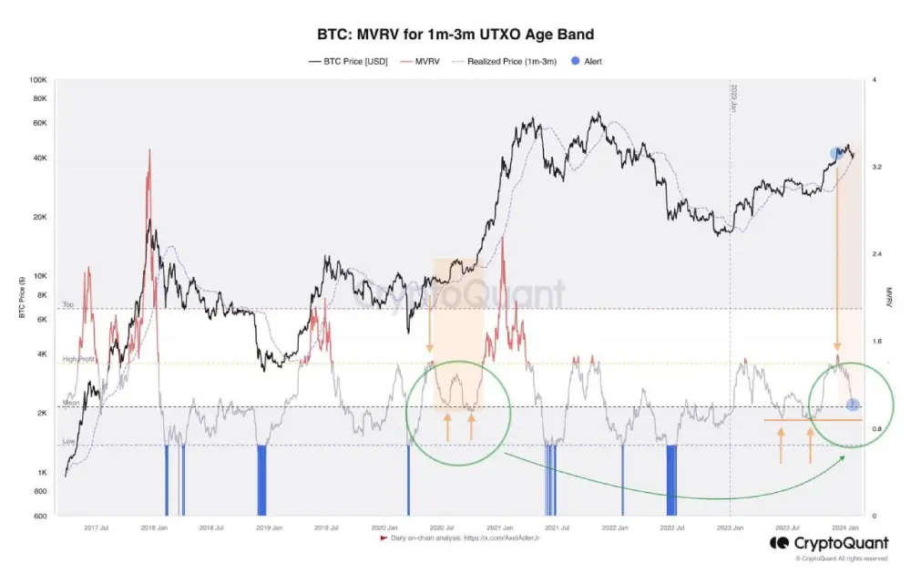 Compare how the correction occurred in 2020 before the bull run