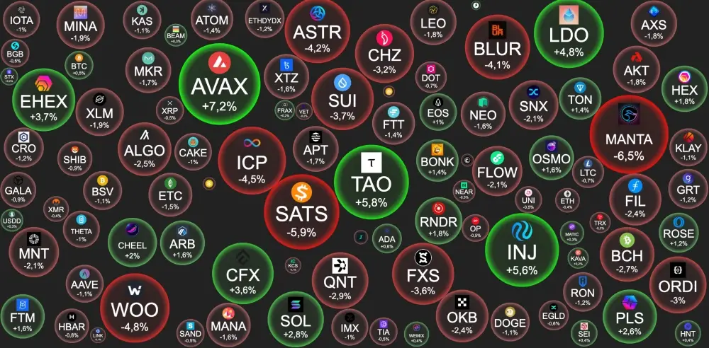 #BTC – $42 028  +0.6%.#Altseason index 76