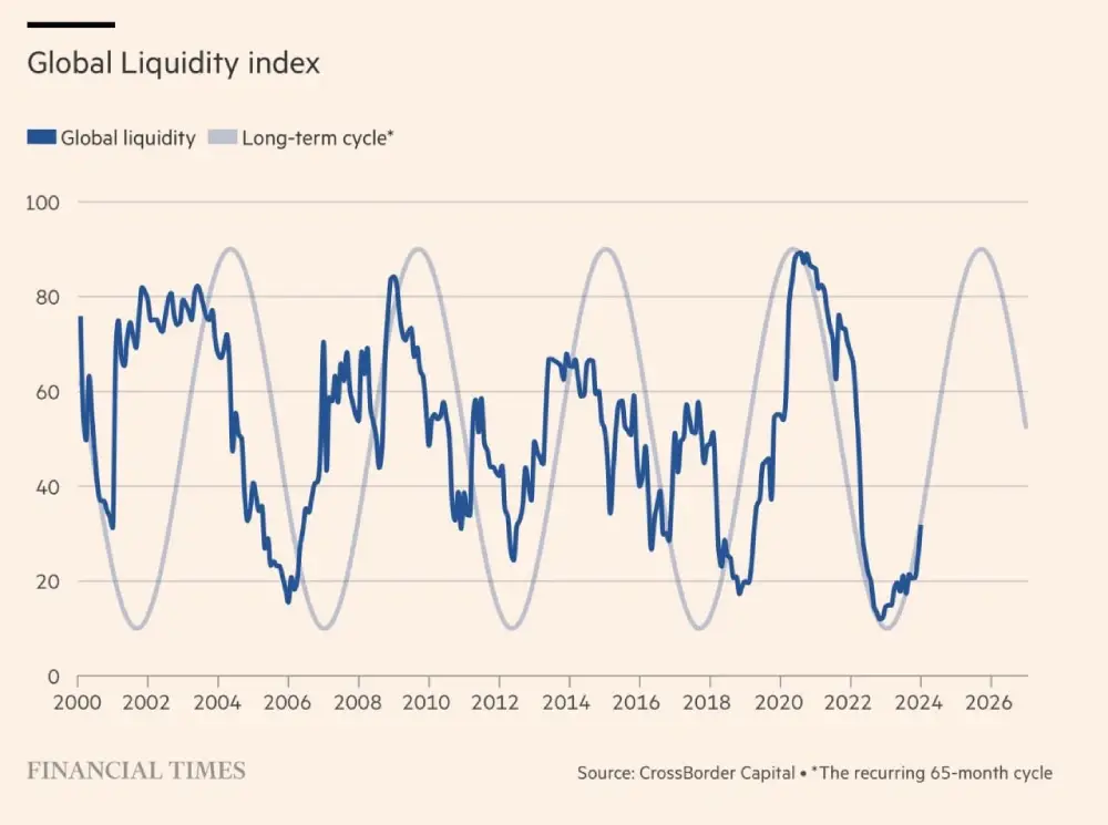 The repeating 65-month cycle