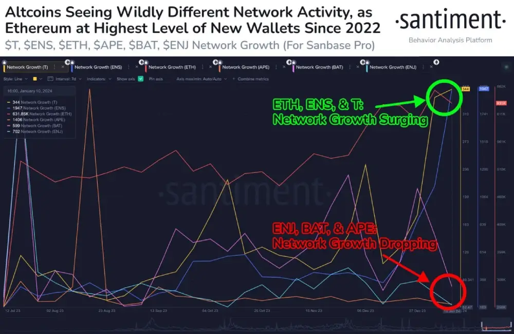 #Altcoins separate from each other