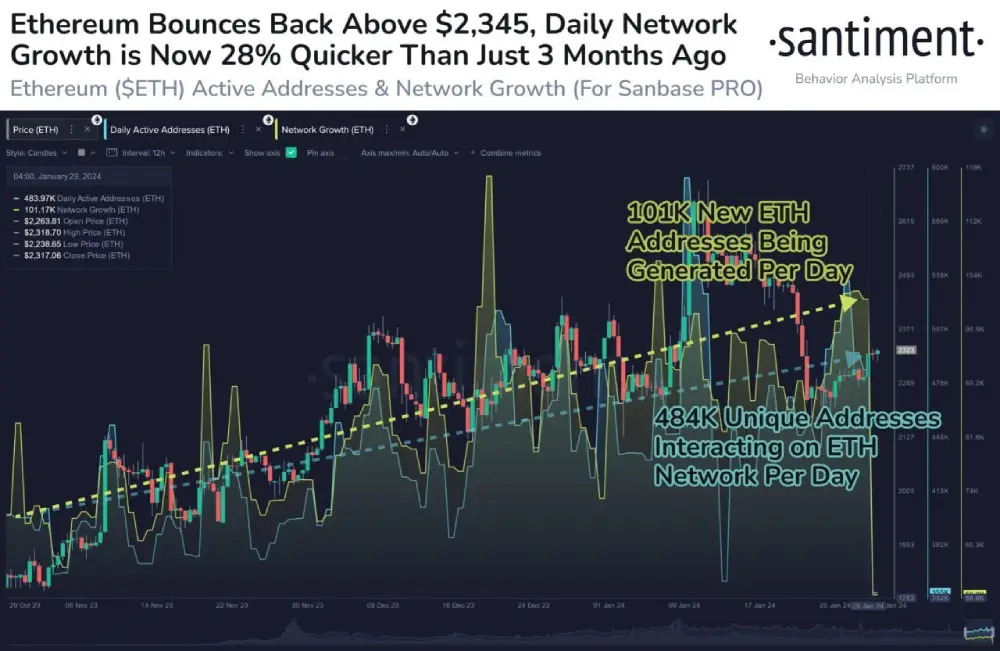 sentiment  The #Ethereum rate returned to $2,345