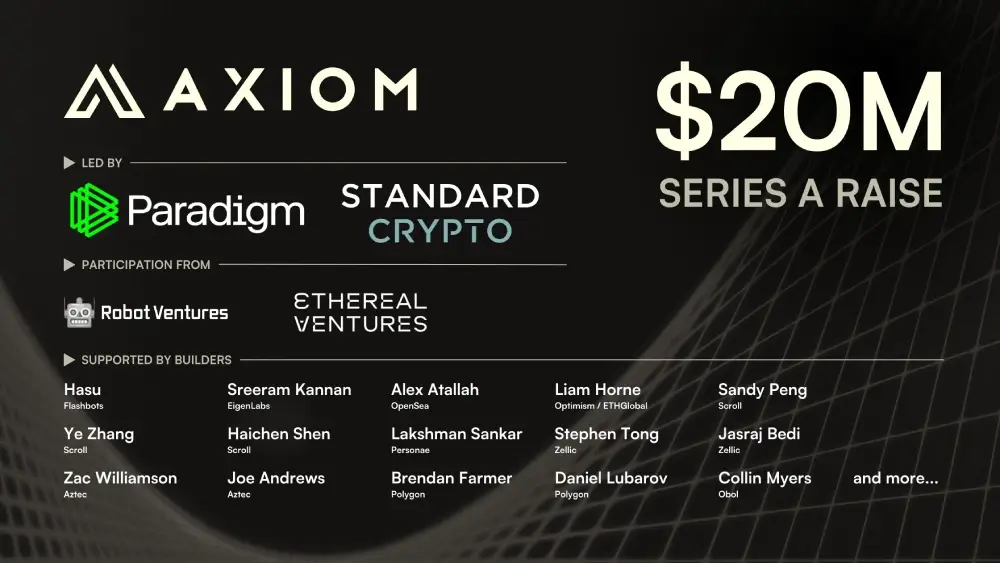 Axiom raised $20 million