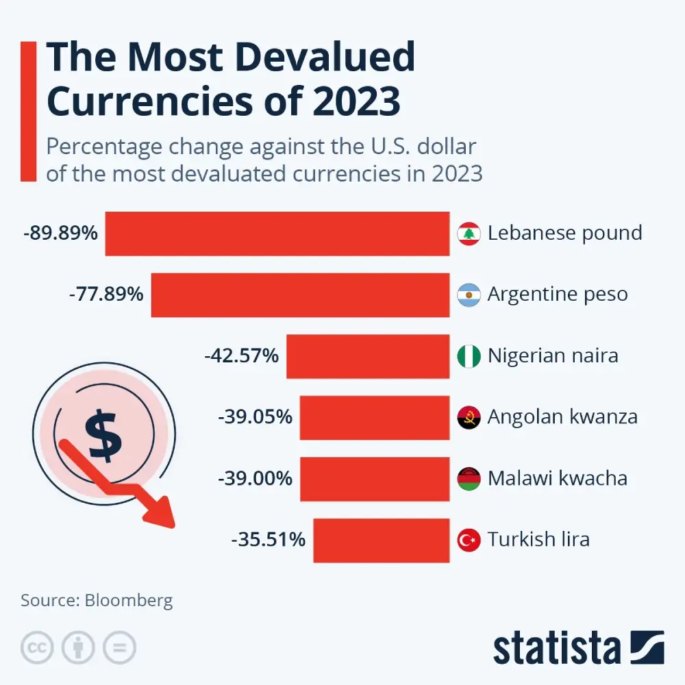 The currencies of Lebanon and Argentina suffered significant devaluations