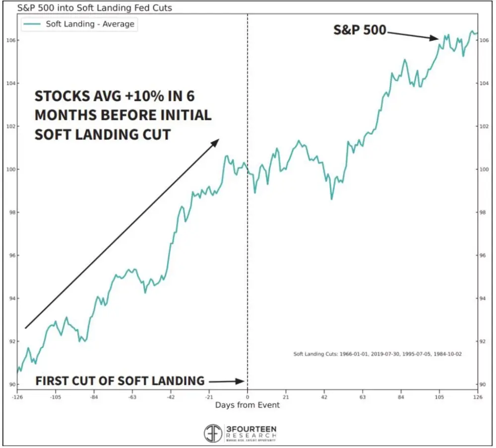 S&P 500 during previous "soft landings" of the US economy: