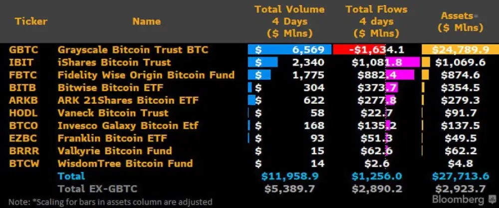 James Seyffart: Here's an update on Day 4 of the #Bitcoin ETF