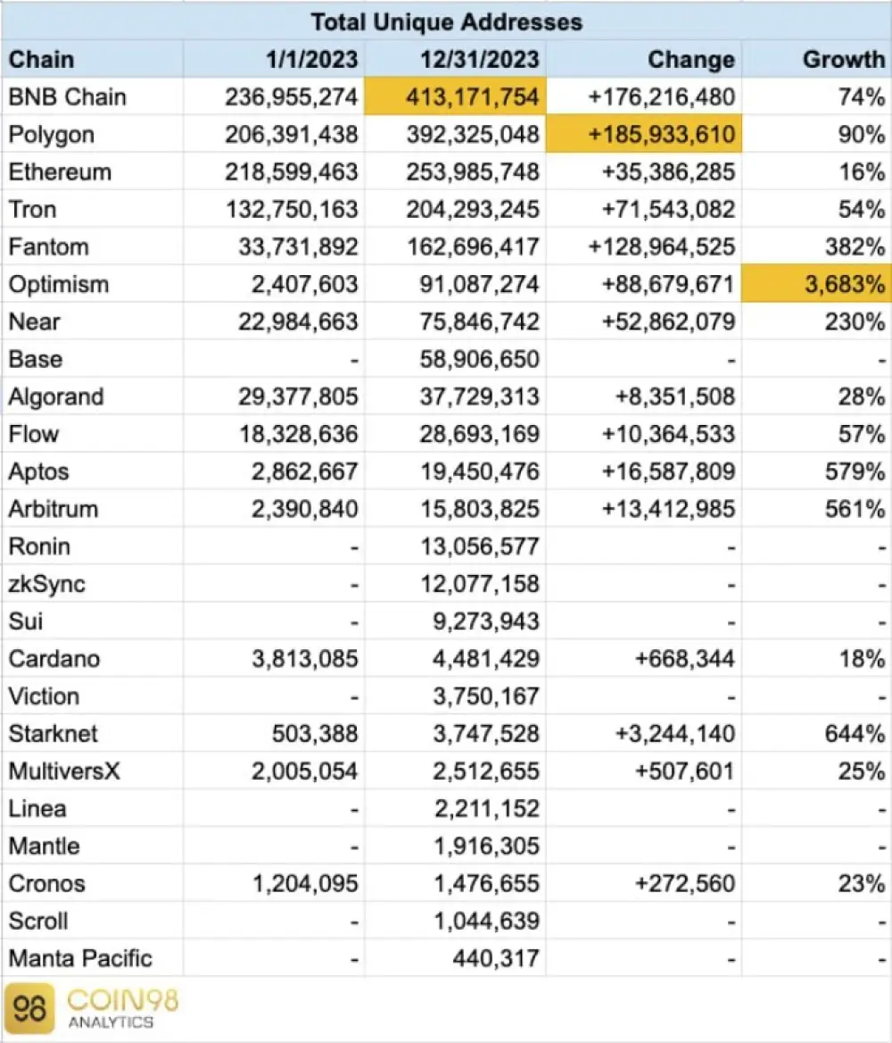 Total number of unique addresses on popular blockchain platforms in 2023: