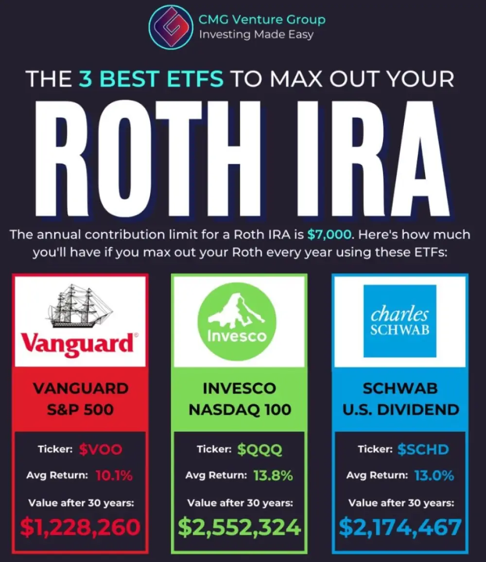 The contribution limit for a Roth IRA in 2024 is $7,000 per year.