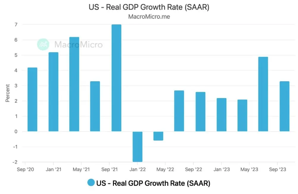 The US economic growth exceeded expectations