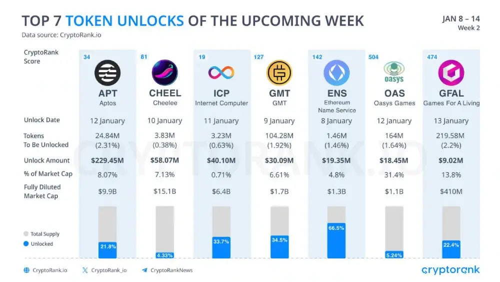 7 Best Token Unlocks in the Coming Week