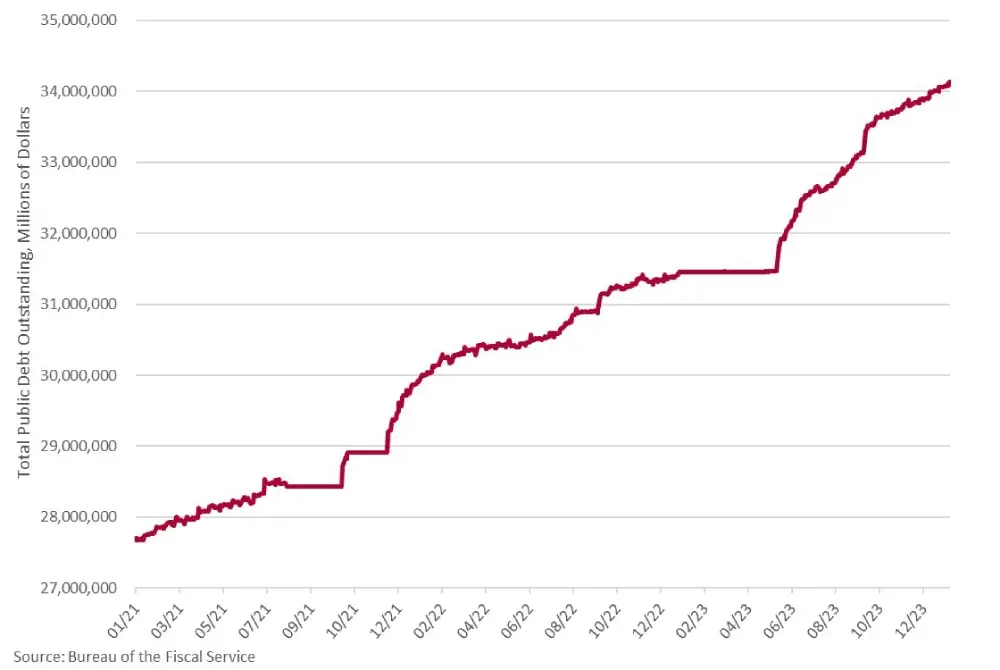 Just the day before yesterday, the US government took on $47 billion in debt.