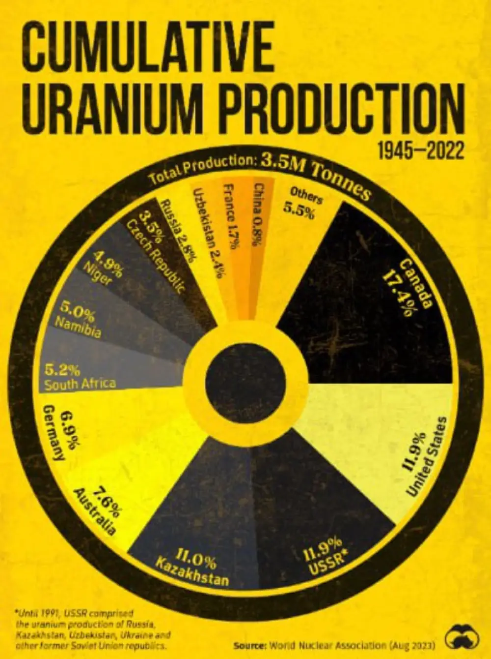 #Uranium is used as fuel for nuclear power