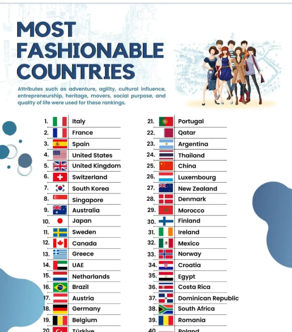 The most fashionable countries.