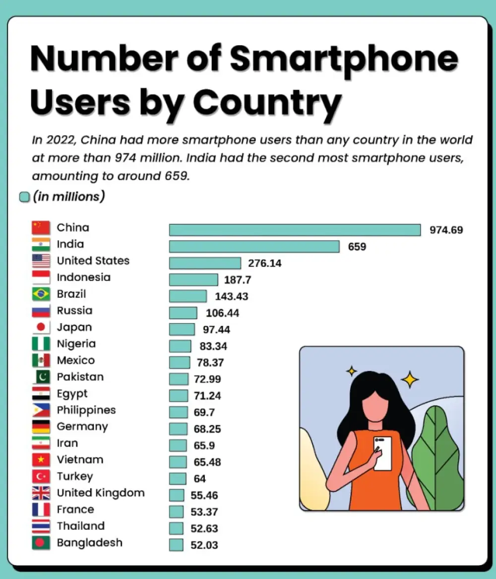 Number of smartphone users by country (2022).