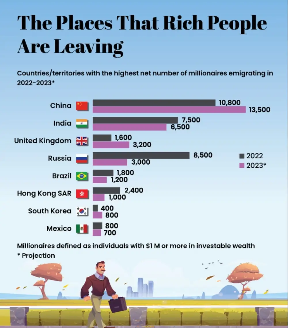 Countries/territories with the largest number of millionaires emigrating