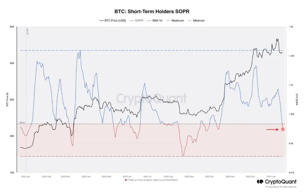 The weekly SOPR for short-term holders (STH)