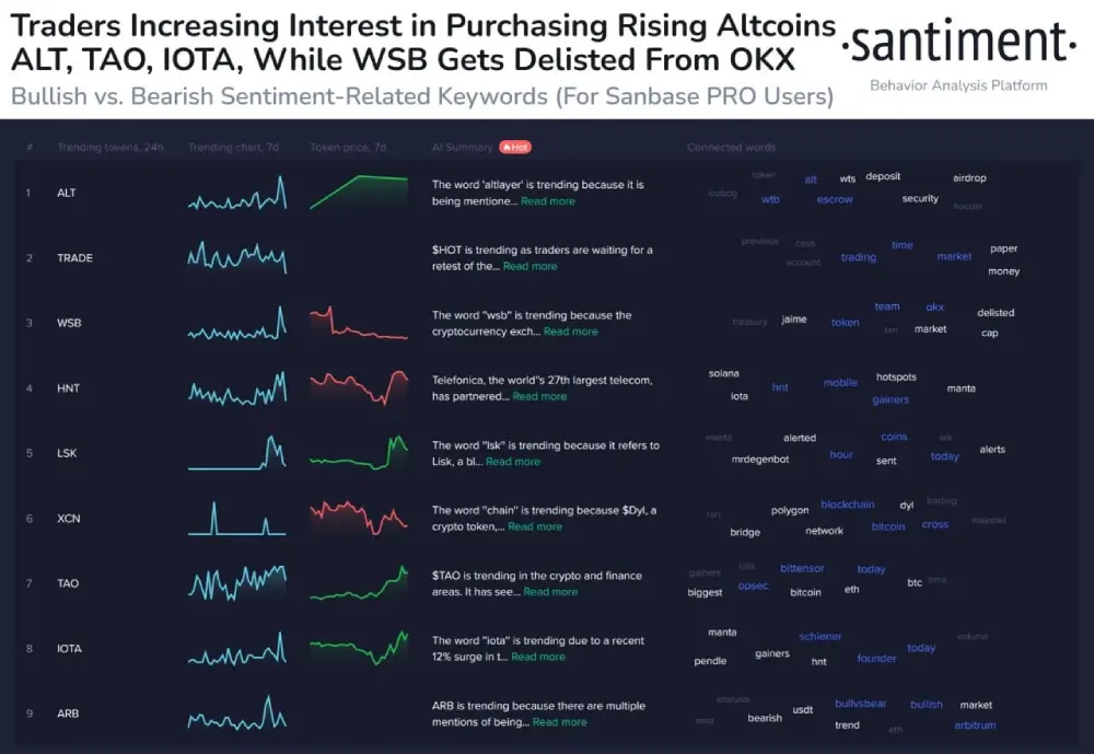 sentiment $ALT is trending today