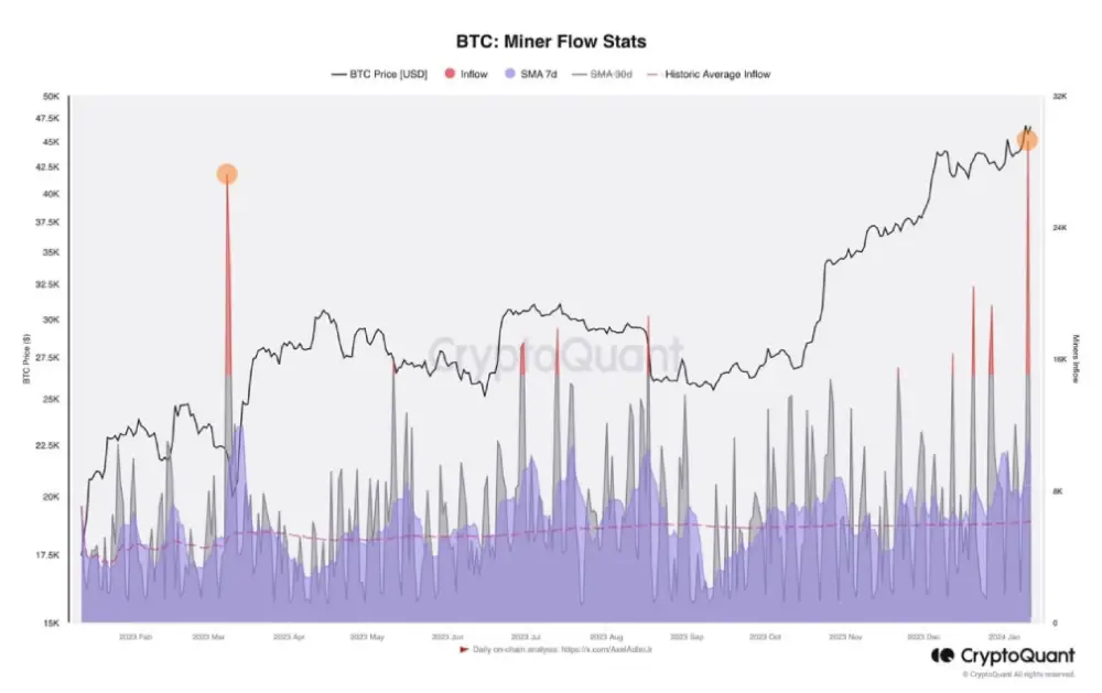 Miners have decided to take advantage