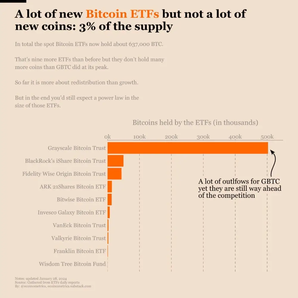 ecoinometrics Two weeks ago we went from no real Bitcoin ETFs