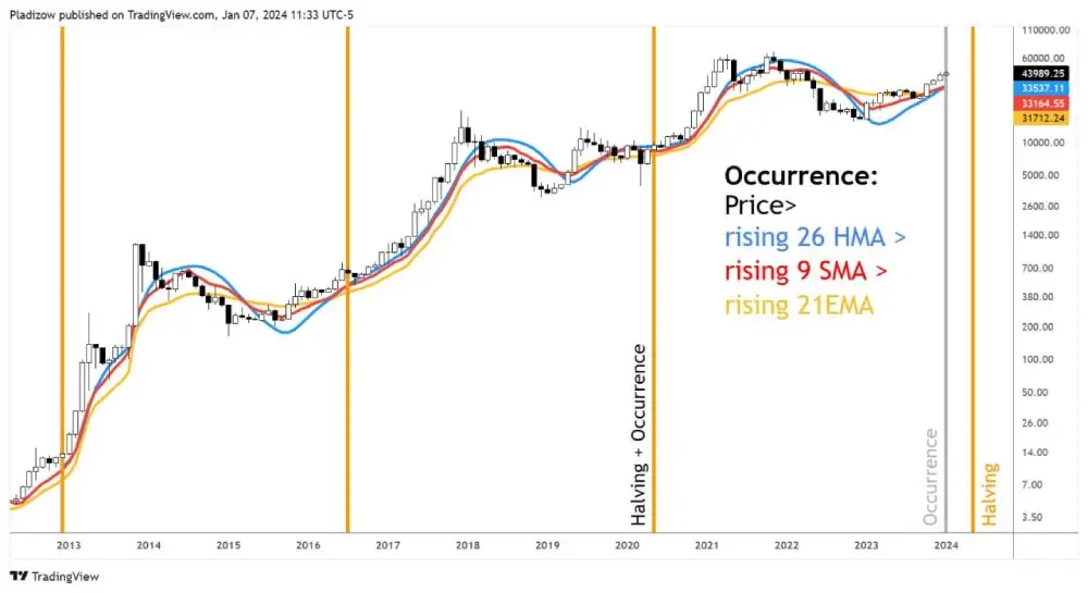 BTC monthly:  Occurrence =