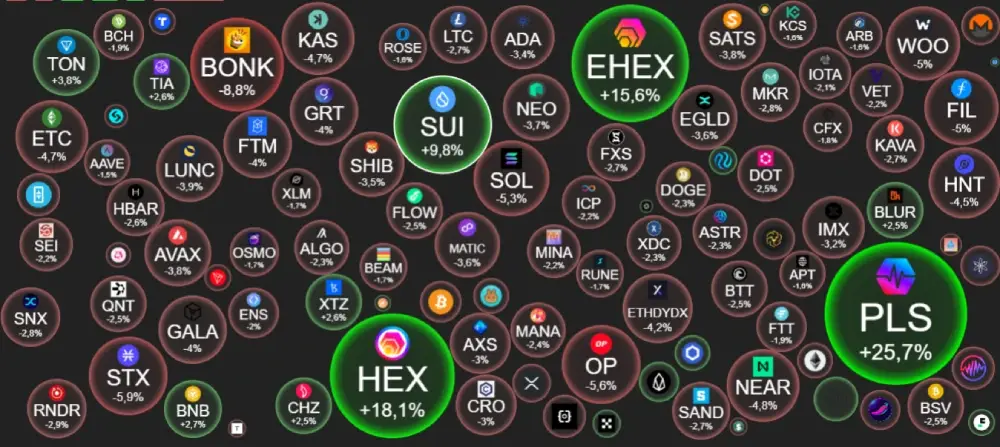 BTC – $42256  +1.25%dominance - 51.10%.