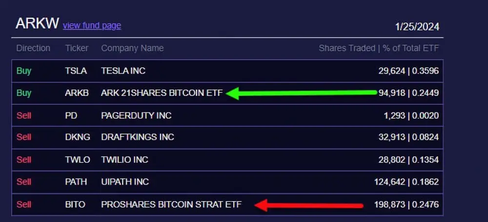 Within $ARKW - Ark continues to sell $BITO