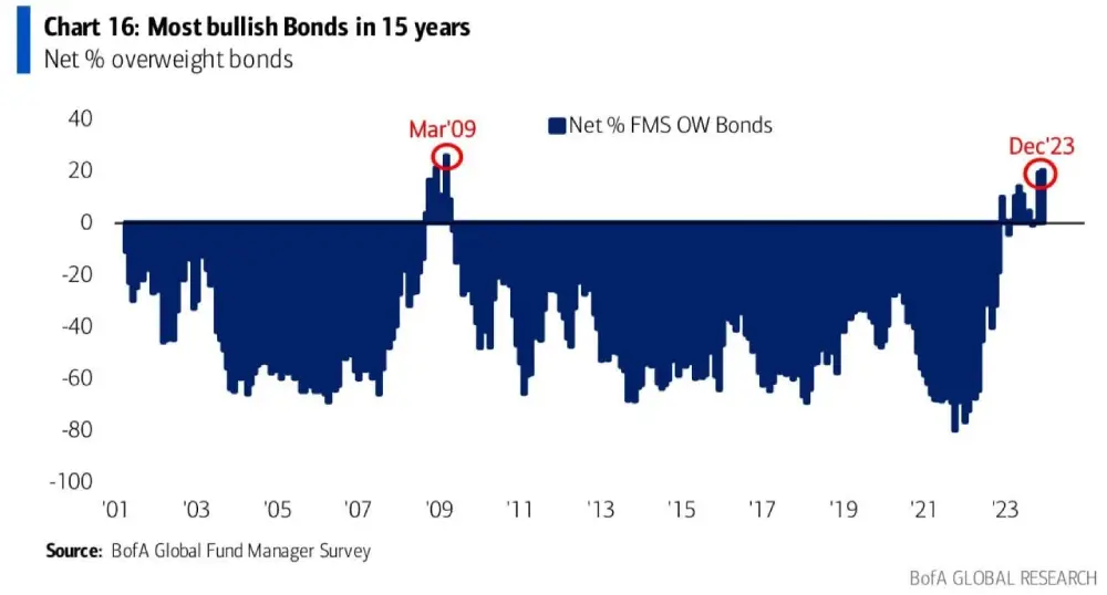 Markets ended 2023 with the most bullish sentiment toward bonds