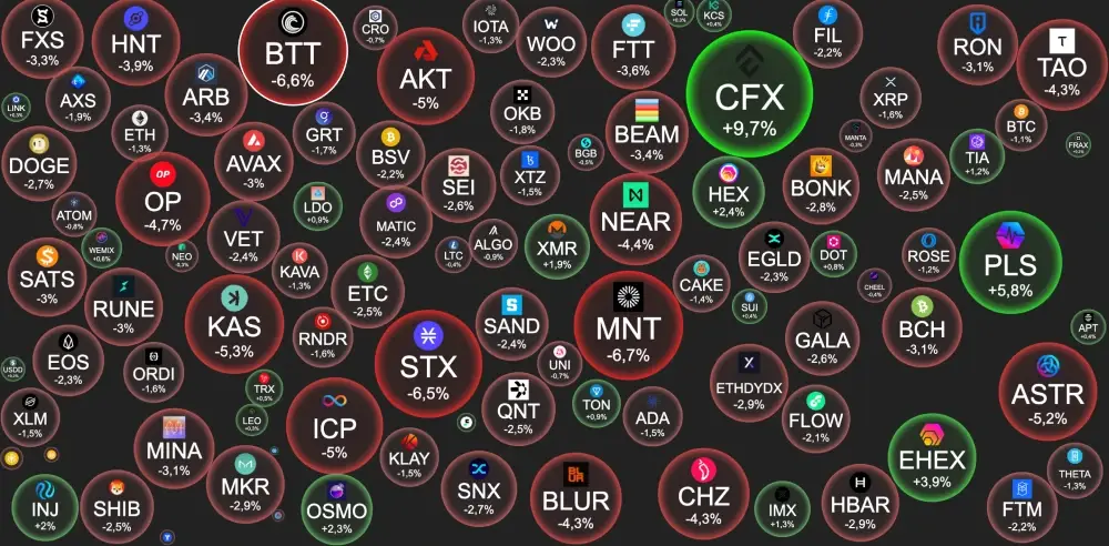 #BTC – $42 011  +0.6%.BTC #dominance - 52.38%.