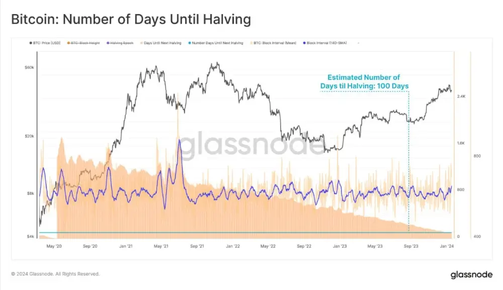 Glassnode: Although the fourth halving is expected