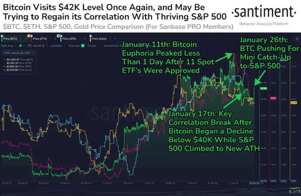 Santiment #Bitcoin rose above $42K today