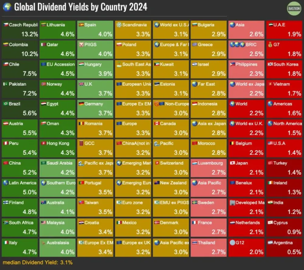 Global dividend yield by country in 2024