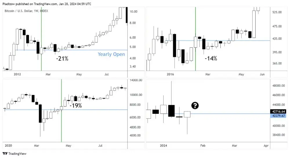 Analyst: BTC monthly(29/01/2024)