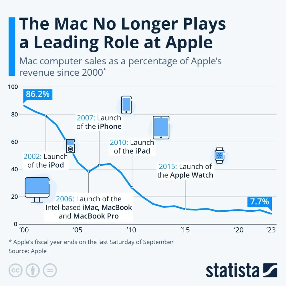 Macs now account for less than 8% of Apple's total $AAPL revenue.