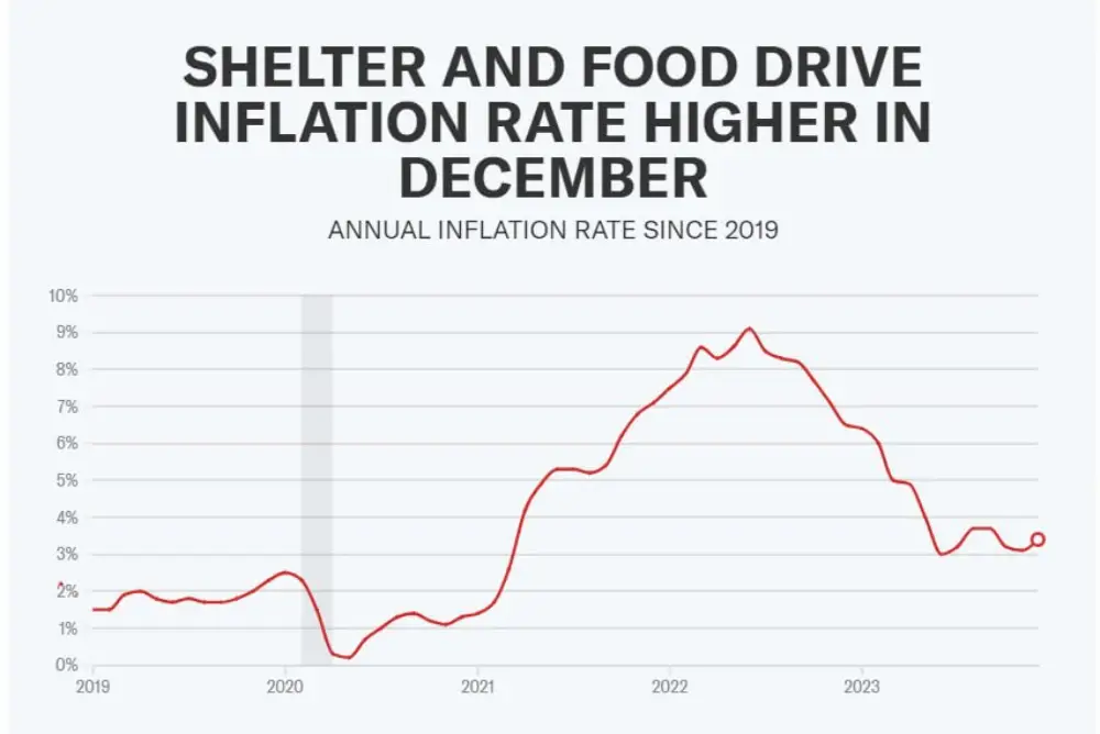 Consumer prices rose more than expected in December