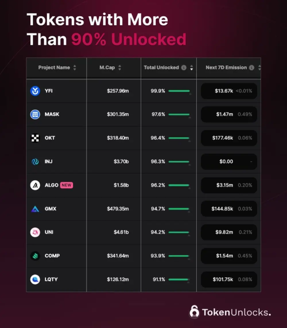 9 tokens over 90% unlocked