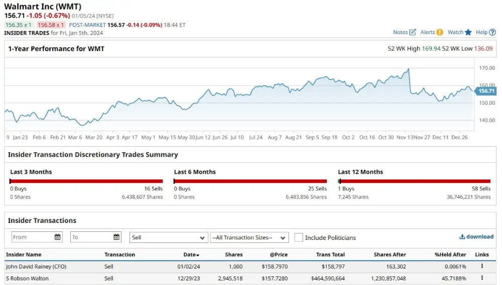 Walmart Insider Trading Alert