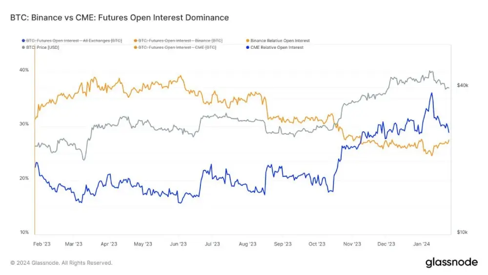 Binance OI now (104k BTC) CME OI now (110k BTC)