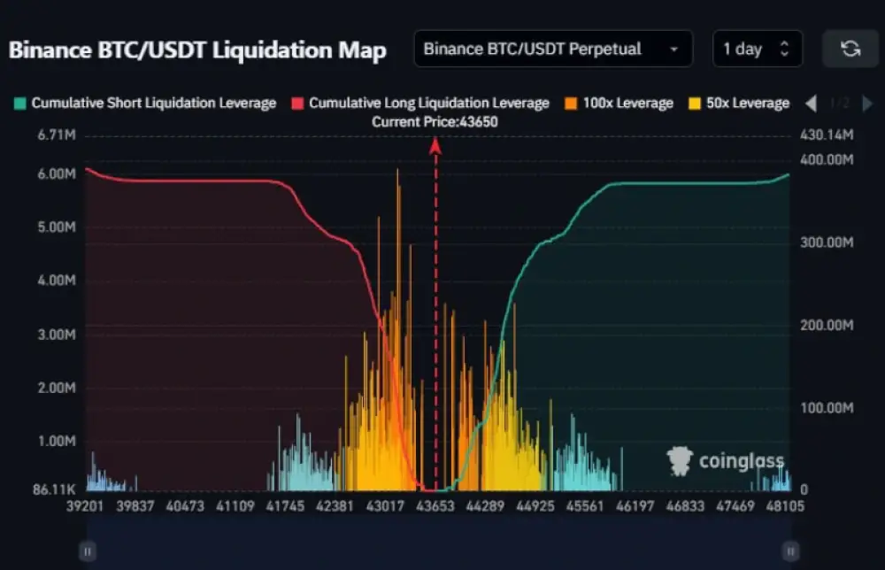 Analyst: #Bitcoin liquidation map