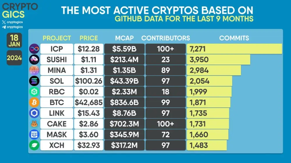 Most active cryptocurrencies according to #GitHub