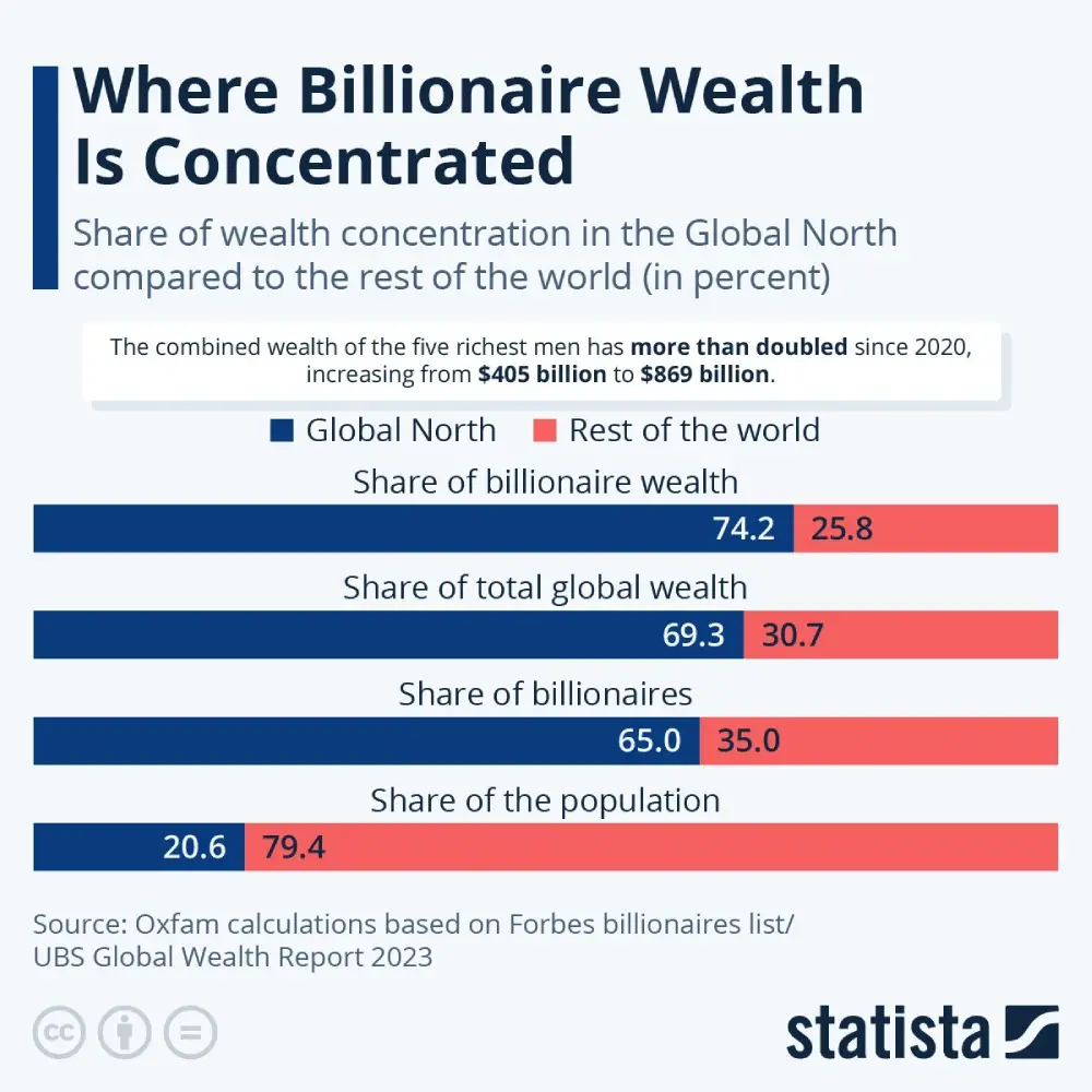 Since 2020, the combined wealth of the five richest people