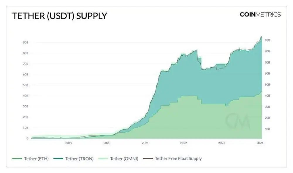 Tether's $USDT is now more commonly used in smart contracts than $USDC