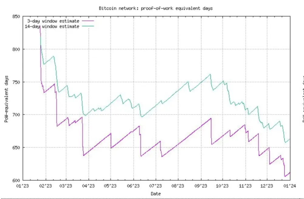 The number of days equivalent to Bitcoin POW