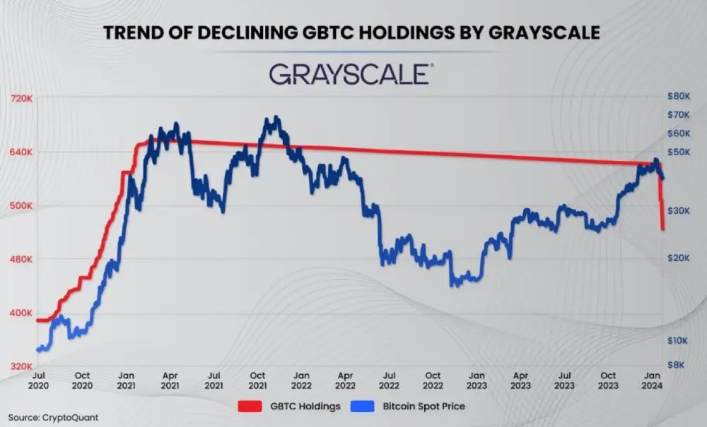 Currently, the $GBTC ETF