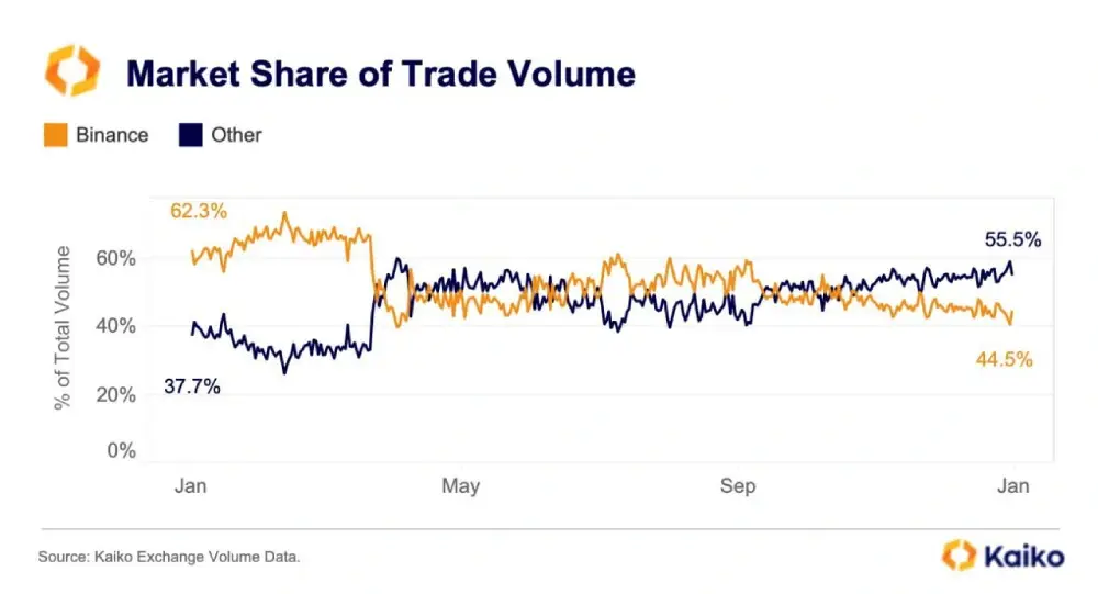 In just one year, Binance's market