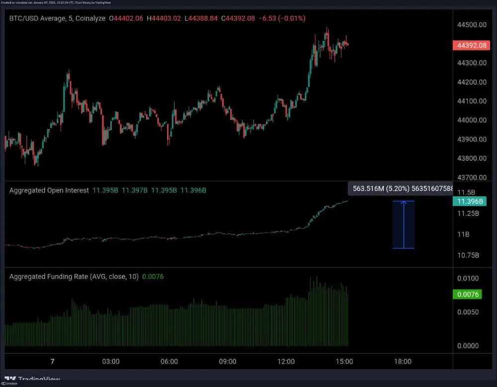 Open Interest $BTC LTF + Funding Rates