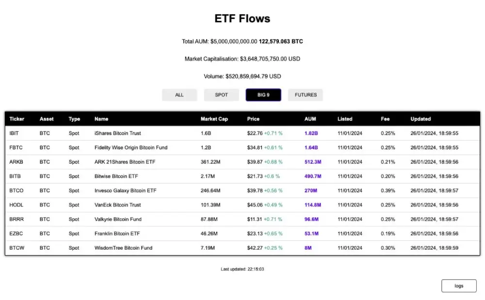 Is the GBTC sale the most hyped narrative at the moment?